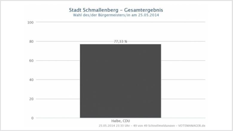 CDU-Stadtverband Schmallenberg gratuliert Bürgermeister Bernhard Halbe zu sehr gutem Ergebnis