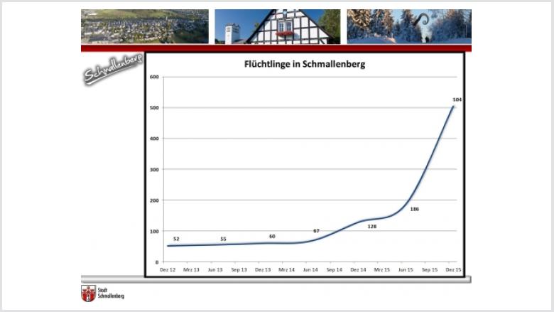 Entwicklung der Flüchtlingszahlen in der Stadt Schmallenberg