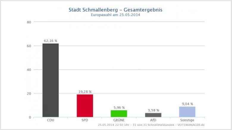 Klares Votum für Dr. Peter Liese - für uns im Europaparlament Klares Votum für Dr. Peter Liese - für uns im Europaparlament