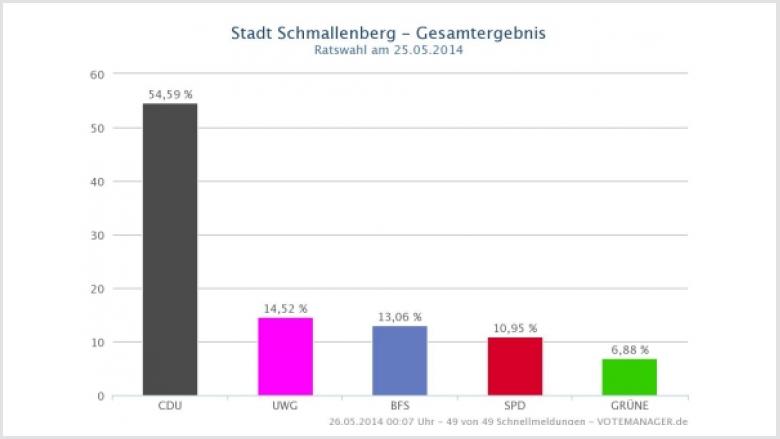 Analyse zur Kommunalwahl in Schmallenberg Analyse zur Kommunalwahl in Schmallenberg