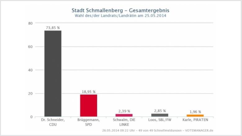Landrat Dr. Karl Schneider erzielt beeindruckendes Ergebnis in Schmallenberg Landrat Dr. Karl Schneider erzielt beeindruckendes Ergebnis in Schmallenberg